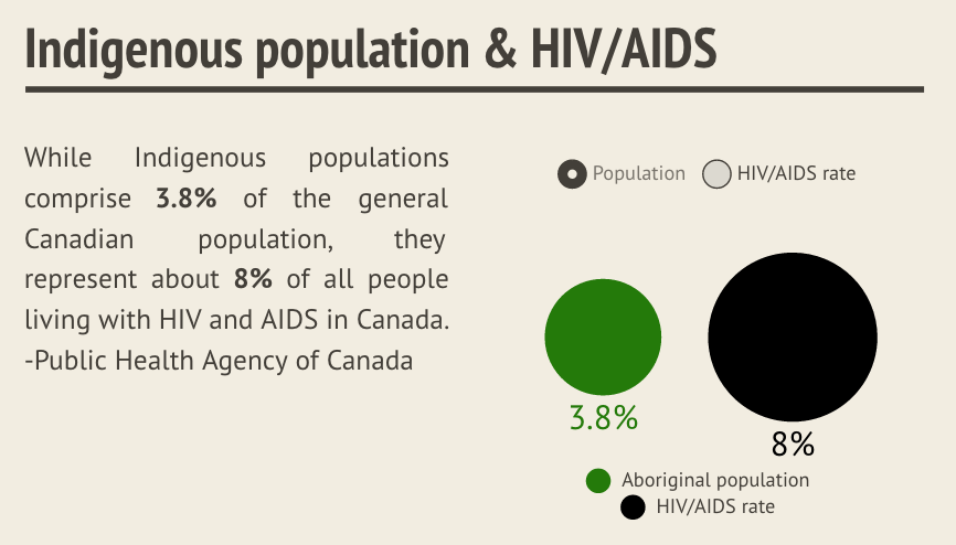 Indigenous pop and HIV:AIDS (sm)