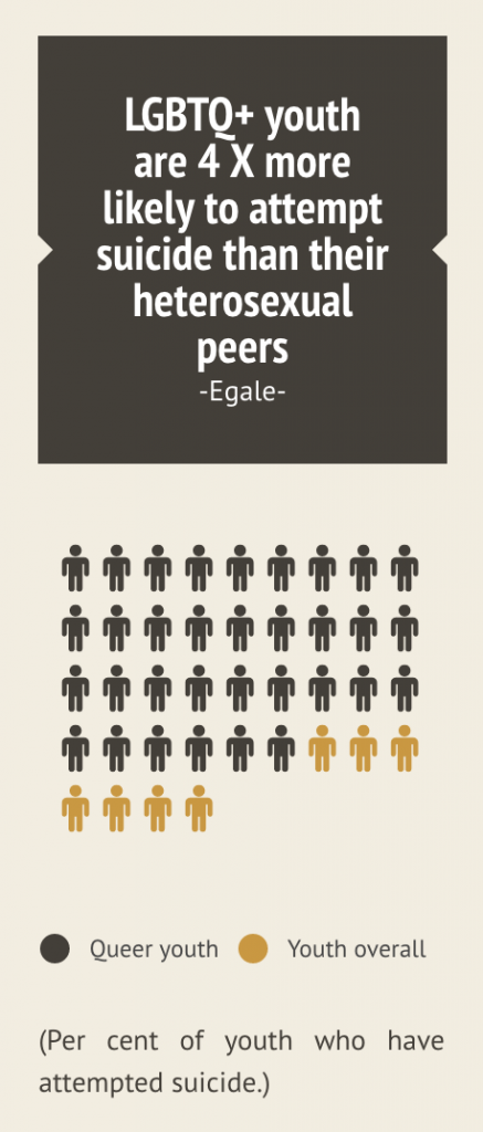 LGTBQ+ suicide infograph